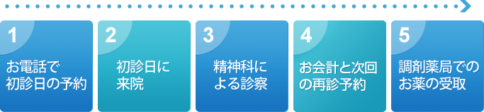 診察の流れ 診察の流れ